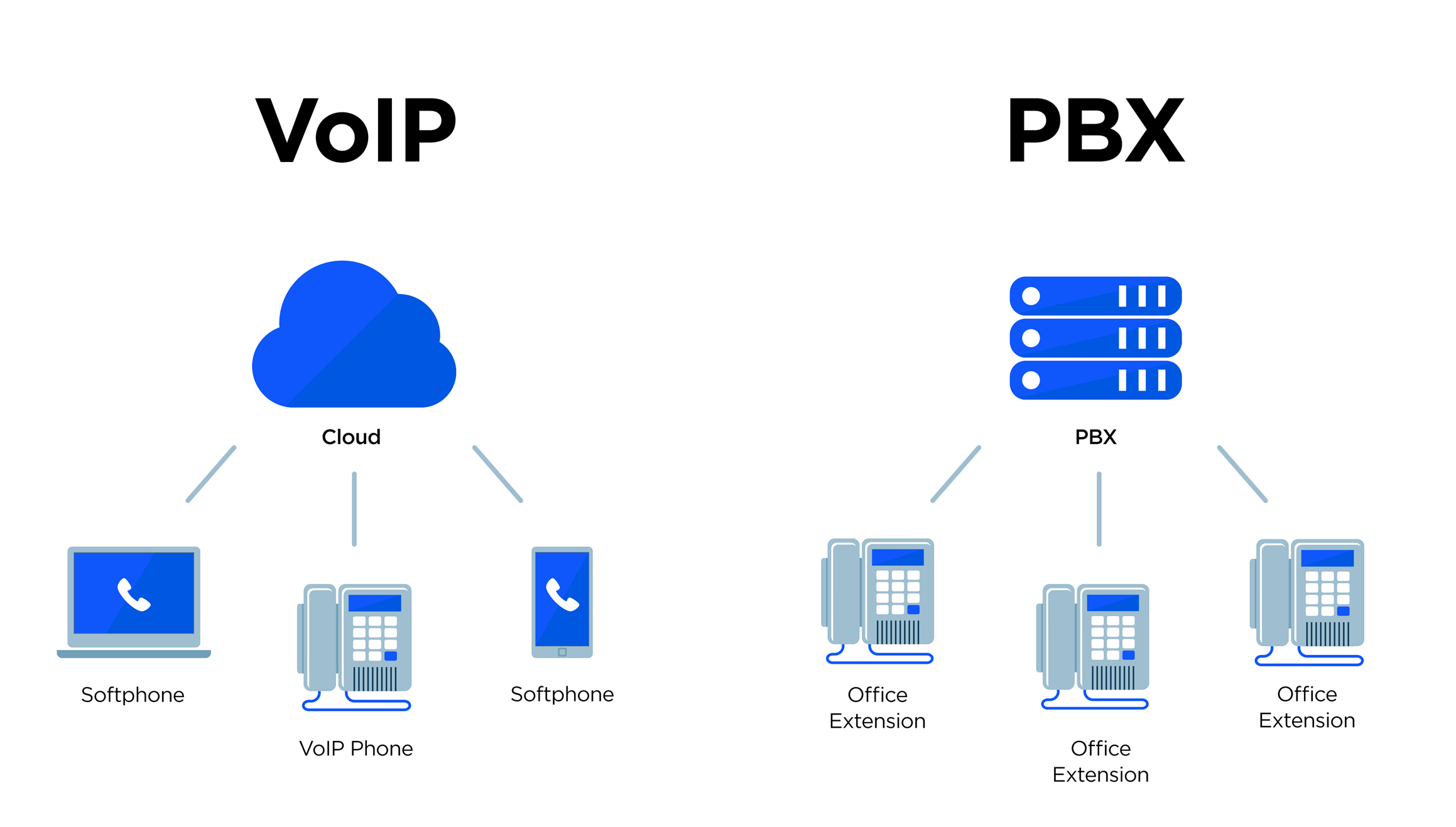 PSTN|VOIP